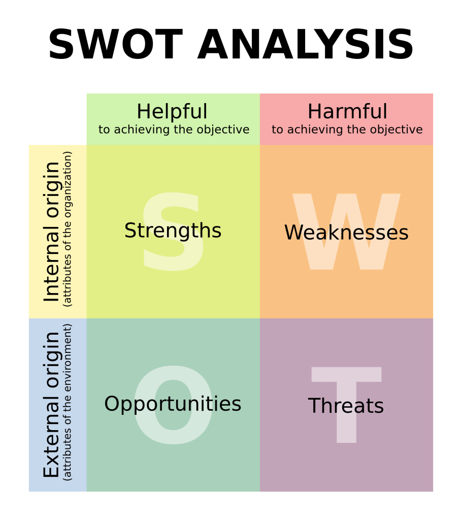 swot