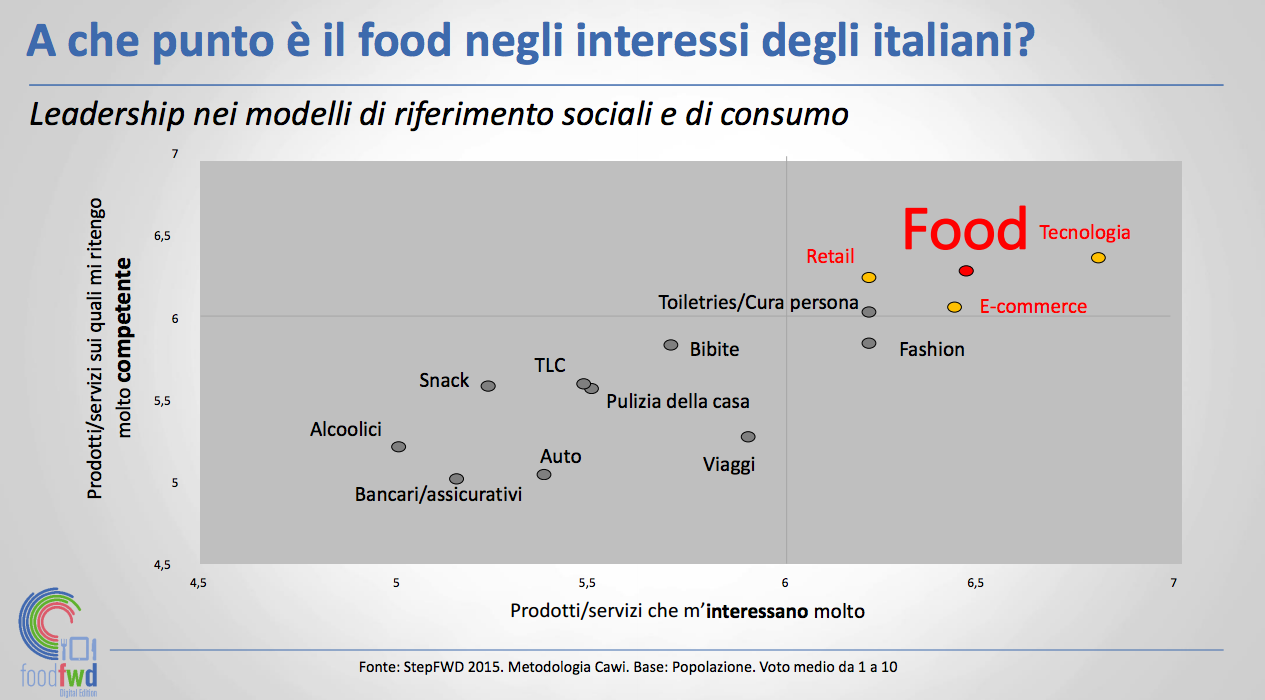 la comunicazione food nell'era digitale 